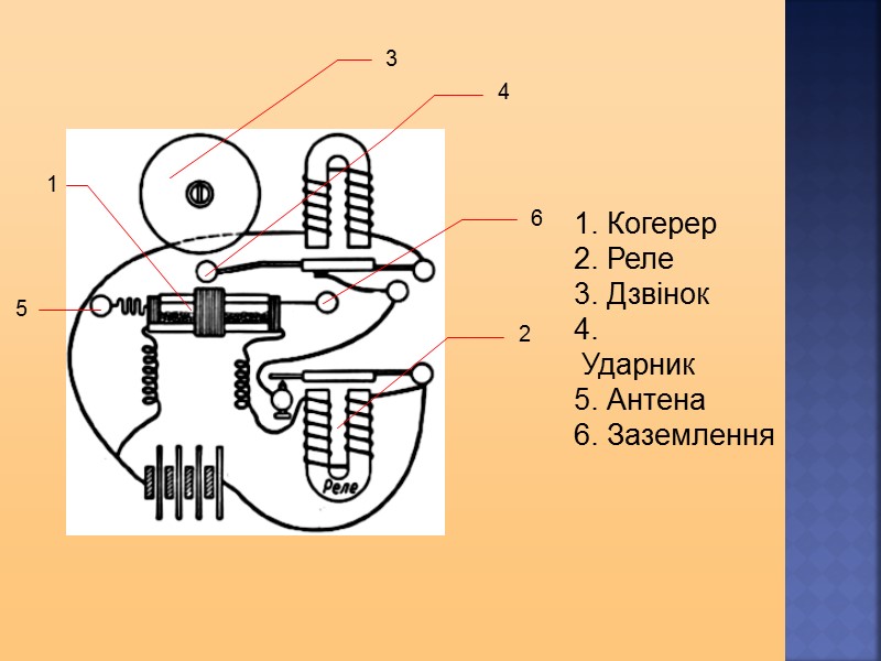 1   5 1. Когерер   2. Реле   3. Дзвінок